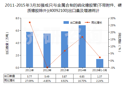 2011-2015年3月加強或只與金屬合制的硫化橡膠管(不帶附件、硬質橡膠除外)(40092100)出口量及增速統(tǒng)計